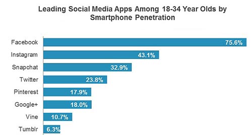 Social Media sites popularity graph